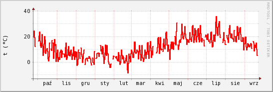 wykres przebiegu zmian temp powietrza
