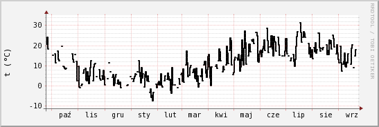 wykres przebiegu zmian windchill temp.