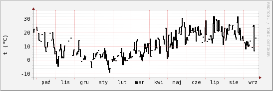 wykres przebiegu zmian windchill temp.