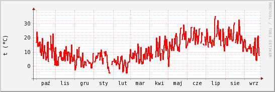 wykres przebiegu zmian temp powietrza