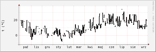 wykres przebiegu zmian windchill temp.