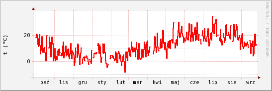 wykres przebiegu zmian temp powietrza