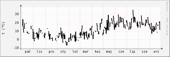 wykres przebiegu zmian windchill temp.