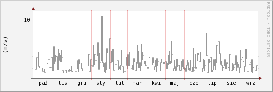 wykres przebiegu zmian średnia prędkość wiatru
