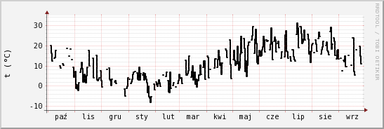 wykres przebiegu zmian windchill temp.