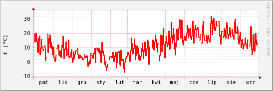wykres przebiegu zmian temp powietrza