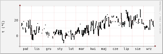 wykres przebiegu zmian windchill temp.