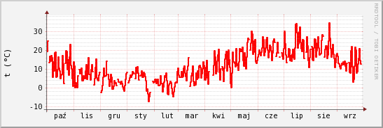 wykres przebiegu zmian temp powietrza