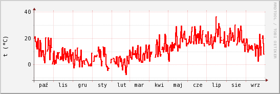 wykres przebiegu zmian temp powietrza