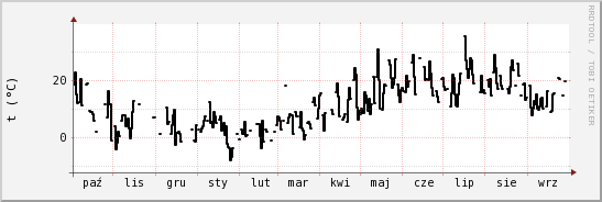 wykres przebiegu zmian windchill temp.