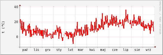 wykres przebiegu zmian temp powietrza