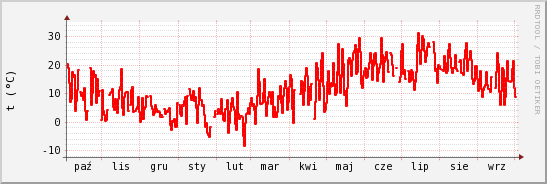 wykres przebiegu zmian temp powietrza