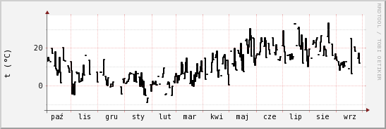 wykres przebiegu zmian windchill temp.