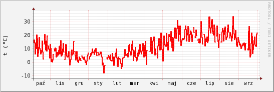 wykres przebiegu zmian temp powietrza