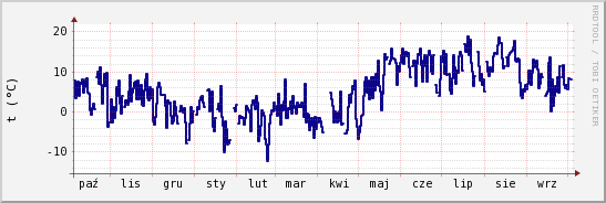 wykres przebiegu zmian temp. punktu rosy