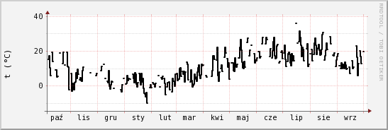 wykres przebiegu zmian windchill temp.