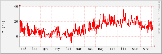 wykres przebiegu zmian temp powietrza