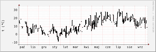 wykres przebiegu zmian windchill temp.