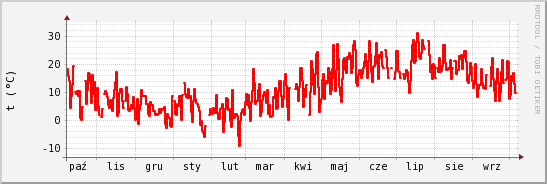 wykres przebiegu zmian temp powietrza