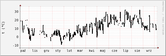 wykres przebiegu zmian windchill temp.