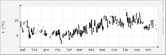 wykres przebiegu zmian windchill temp.