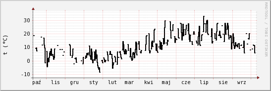 wykres przebiegu zmian windchill temp.