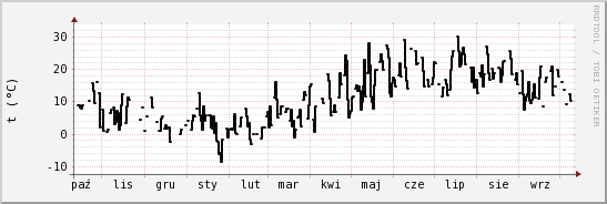 wykres przebiegu zmian windchill temp.