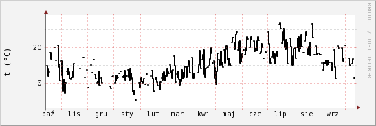 wykres przebiegu zmian windchill temp.