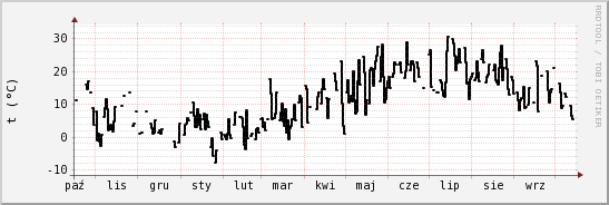 wykres przebiegu zmian windchill temp.