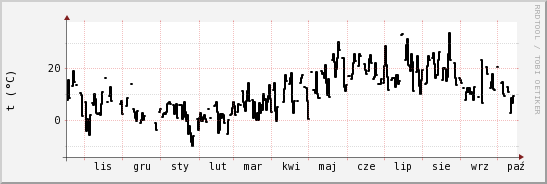 wykres przebiegu zmian windchill temp.