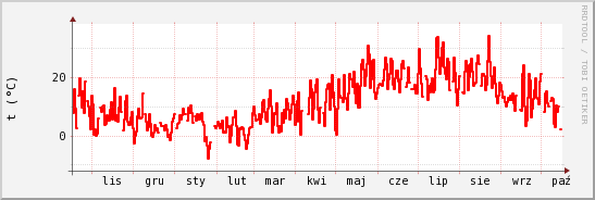 wykres przebiegu zmian temp powietrza
