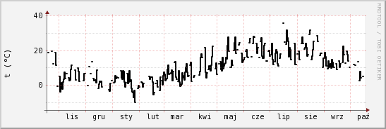 wykres przebiegu zmian windchill temp.