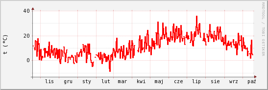 wykres przebiegu zmian temp powietrza