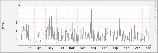 wykres przebiegu zmian średnia prędkość wiatru