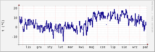 wykres przebiegu zmian temp. punktu rosy