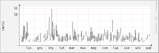 wykres przebiegu zmian średnia prędkość wiatru