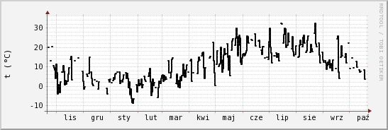 wykres przebiegu zmian windchill temp.