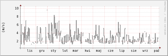 wykres przebiegu zmian średnia prędkość wiatru