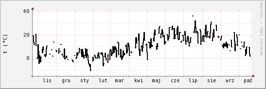 wykres przebiegu zmian windchill temp.