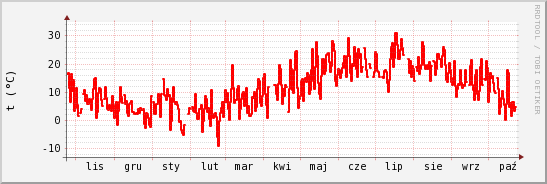 wykres przebiegu zmian temp powietrza