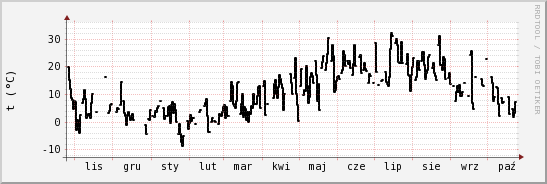 wykres przebiegu zmian windchill temp.