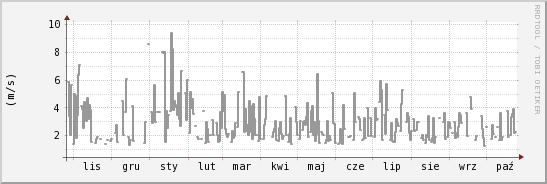 wykres przebiegu zmian średnia prędkość wiatru