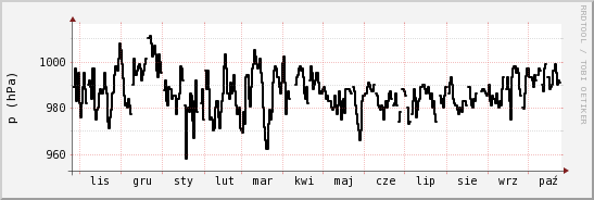 wykres przebiegu zmian ciśnienie