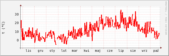 wykres przebiegu zmian temp powietrza