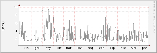 wykres przebiegu zmian średnia prędkość wiatru