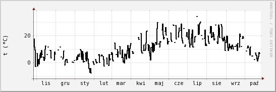 wykres przebiegu zmian windchill temp.