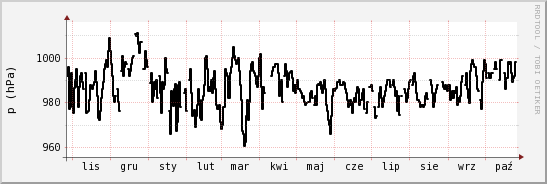 wykres przebiegu zmian ciśnienie