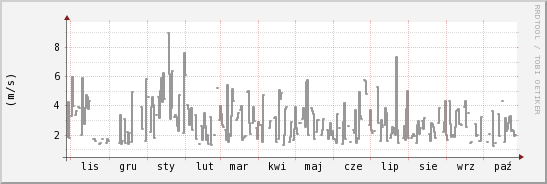 wykres przebiegu zmian średnia prędkość wiatru