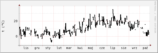 wykres przebiegu zmian windchill temp.
