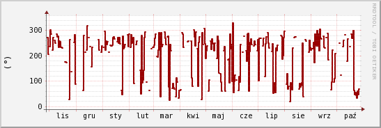 wykres przebiegu zmian kierunek wiatru (średni)